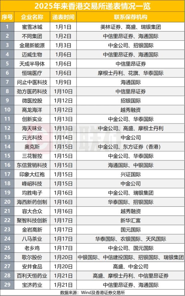 大牛证券 港交所IPO热度升温 年内21家企业首次递表 新股上市数量超去年同期