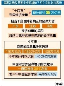 纯旭配资 “十四五”我国经济增量预计超35万亿元