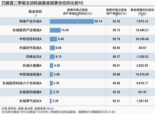 优选策略 30只主动权益基金二季报揭晓 调仓背后有何超额机遇