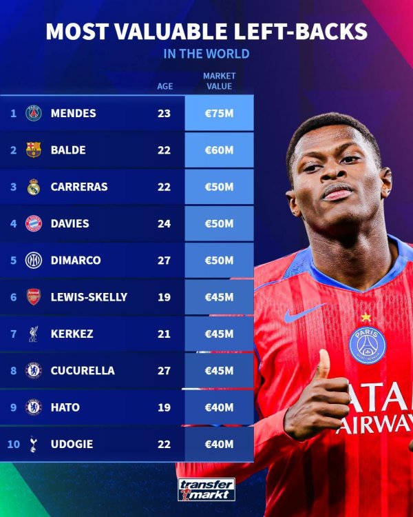 兆富配资 德转列左后卫身价榜：努诺-门德斯7500万欧居首，巴尔德第二